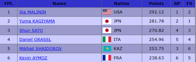 2024GPF男子シングル最終結果順位表