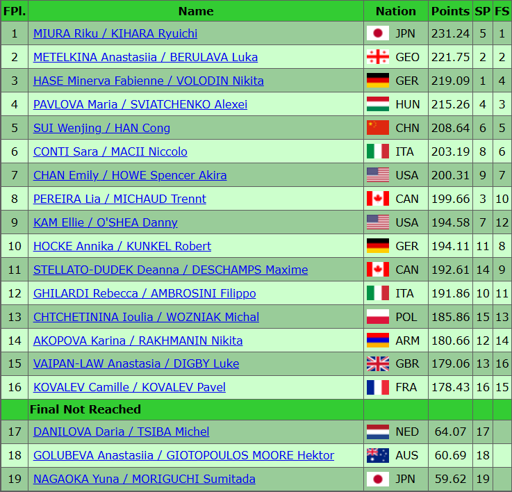 2026ミラノ五輪ペア最終順位表